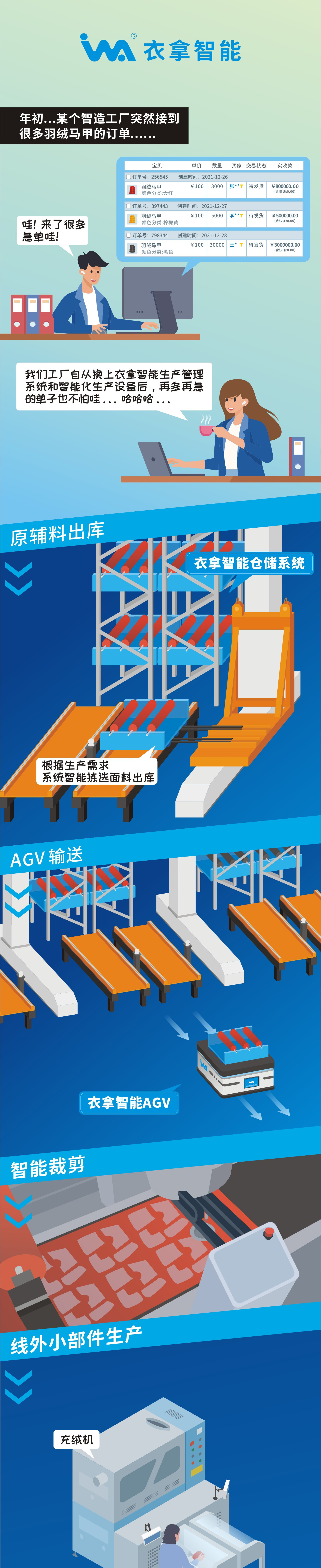 一組漫畫告訴你，什么是衣拿智能整廠規(guī)劃解決方案！